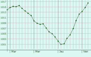 Graphe de la pression atmosphérique prévue pour Niederschönhausen Graphe de la pression atmosphérique prévue pour Niederschönhausen