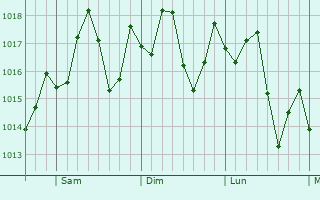 Graphe de la pression atmosphrique prvue pour Waycross