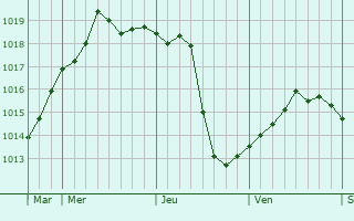Graphe de la pression atmosphérique prévue pour Vesoul Graphe de la pression atmosphérique prévue pour Vesoul