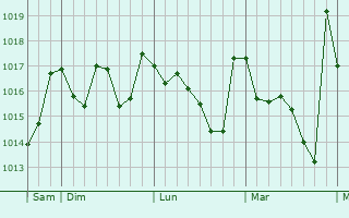 Graphe de la pression atmosphérique prévue pour Sidi ech Chahmi
