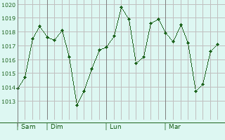 Graphe de la pression atmosphérique prévue pour Kamra