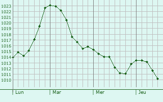 Graphe de la pression atmosphérique prévue pour Burgau
