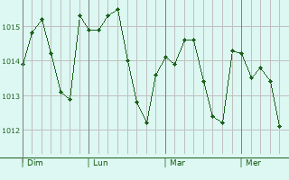 Graphe de la pression atmosphérique prévue pour Bouloc