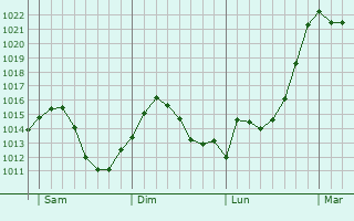 Graphe de la pression atmosphérique prévue pour Böhmenkirch