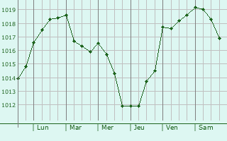Graphe de la pression atmosphrique prvue pour Vilar de Andorinho