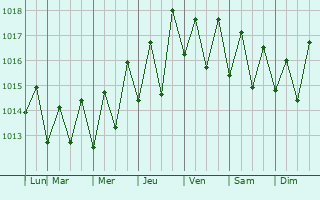 Graphe de la pression atmosphrique prvue pour Pombas