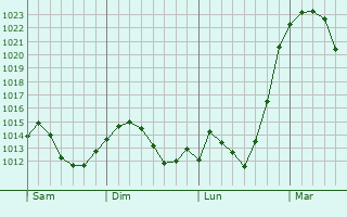 Graphe de la pression atmosphérique prévue pour Baiersdorf
