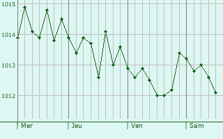Graphe de la pression atmosphérique prévue pour Quattromiglia