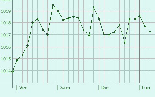 Graphe de la pression atmosphérique prévue pour Silla