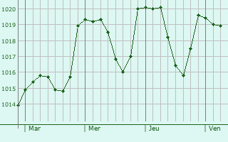 Graphe de la pression atmosphérique prévue pour Barret-de-Lioure Graphe de la pression atmosphérique prévue pour Barret-de-Lioure