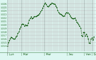Graphe de la pression atmosphrique prvue pour Esquiule