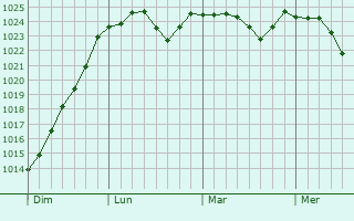 Graphe de la pression atmosphérique prévue pour Crépand