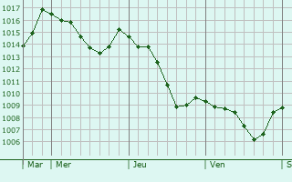 Graphe de la pression atmosphrique prvue pour Rennes-sur-Loue