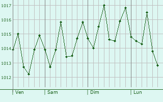 Graphe de la pression atmosphérique prévue pour Vila de Sal Rei