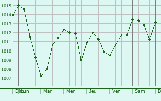 Graphe de la pression atmosphrique prvue pour Chassigny