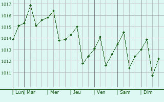 Graphe de la pression atmosphrique prvue pour Jatibonico