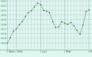 Graphe de la pression atmosphérique prévue pour Montredon