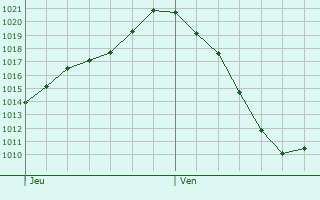 Graphe de la pression atmosphrique prvue pour Reichenbach an der Fils