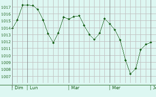 Graphe de la pression atmosphérique prévue pour Fojnica