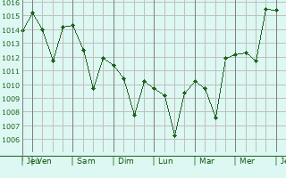 Graphe de la pression atmosphrique prvue pour Diamond Springs