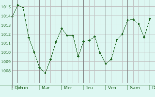 Graphe de la pression atmosphrique prvue pour Seppois-le-Haut