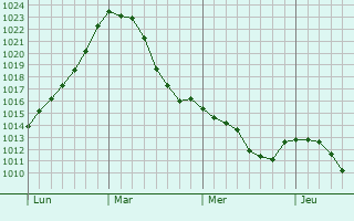 Graphe de la pression atmosphérique prévue pour Pfedelbach