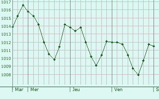 Graphe de la pression atmosphrique prvue pour Blaichach