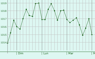 Graphe de la pression atmosphérique prévue pour El Valle