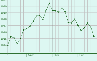 Graphe de la pression atmosphérique prévue pour Sinhyeon