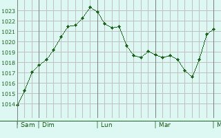 Graphe de la pression atmosphérique prévue pour Meyronne