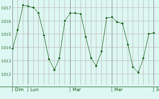 Graphe de la pression atmosphérique prévue pour Saint-Julien-du-Pinet