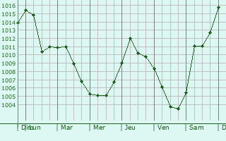 Graphe de la pression atmosphrique prvue pour Williamsport