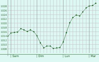 Graphe de la pression atmosphérique prévue pour Sondersdorf