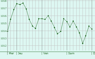 Graphe de la pression atmosphérique prévue pour Jours-en-Vaux