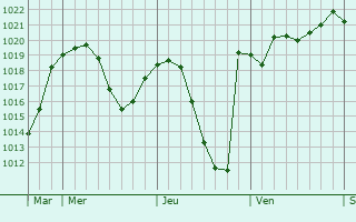 Graphe de la pression atmosphérique prévue pour Banja Luka