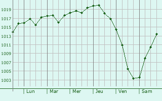 Graphe de la pression atmosphrique prvue pour Novoderevyankovskaya