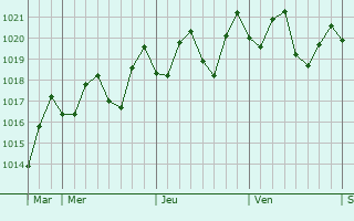 Graphe de la pression atmosphrique prvue pour Kapa