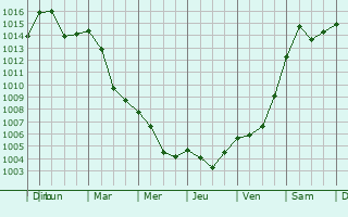 Graphe de la pression atmosphrique prvue pour Stornara