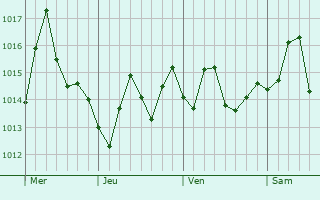 Graphe de la pression atmosphrique prvue pour Taltal