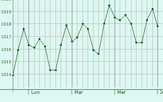 Graphe de la pression atmosphérique prévue pour Bayaguana