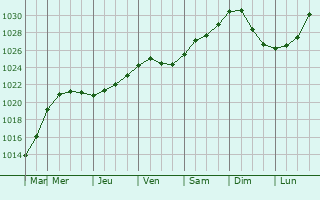 Graphe de la pression atmosphrique prvue pour Gramoteino