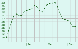 Graphe de la pression atmosphrique prvue pour Cricova