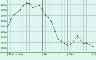 Graphe de la pression atmosphérique prévue pour Rockenhausen