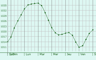 Graphe de la pression atmosphrique prvue pour Sestroretsk