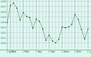 Graphe de la pression atmosphrique prvue pour Ponte de Sor