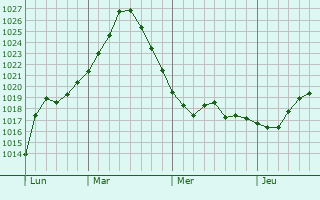 Graphe de la pression atmosphérique prévue pour Gudaut