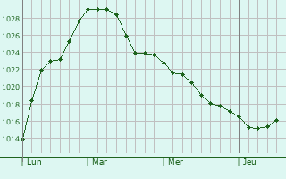 Graphe de la pression atmosphérique prévue pour Muhlbach-sur-Munster