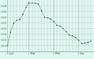 Graphe de la pression atmosphérique prévue pour Sainte-Marie-aux-Mines