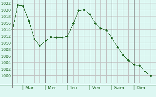 Graphe de la pression atmosphrique prvue pour Lobva