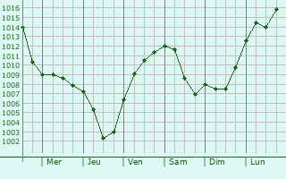 Graphe de la pression atmosphrique prvue pour Bergisch Gladbach